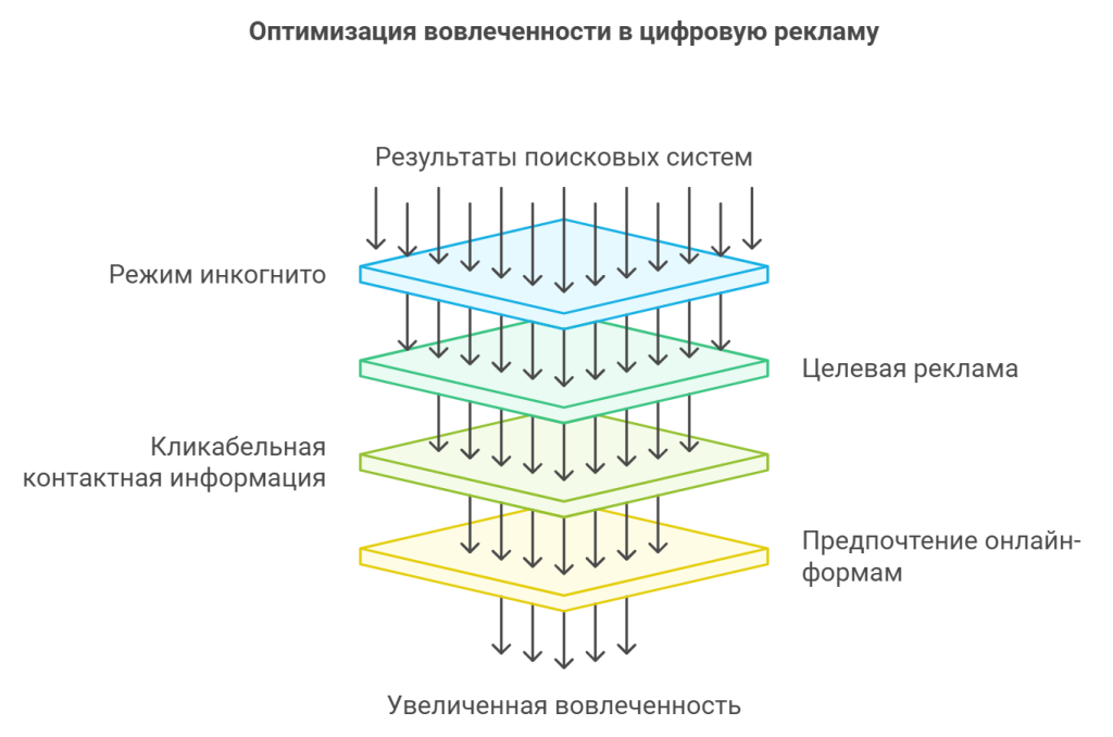 Оптимизация вовлеченности в цифровую рекламу