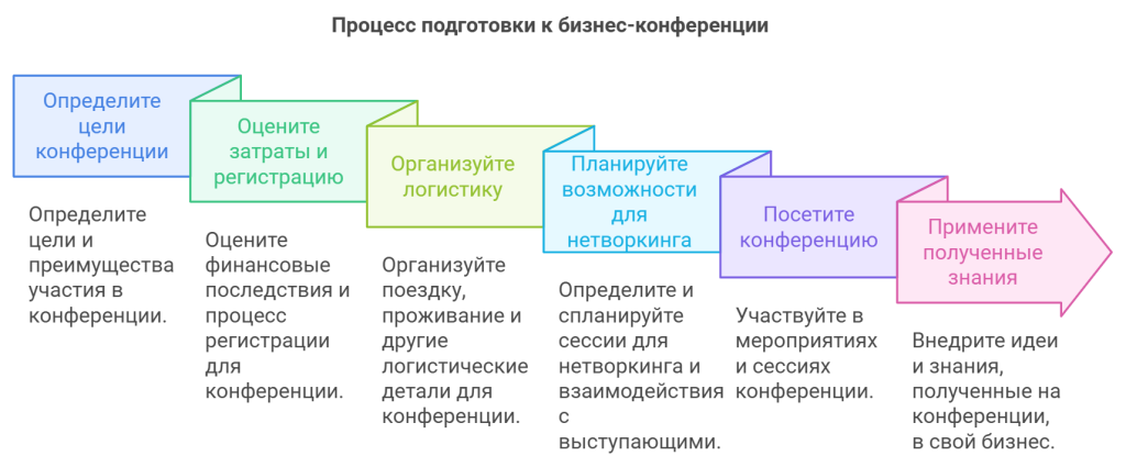 Процесс подготовки к бизнес-конференции