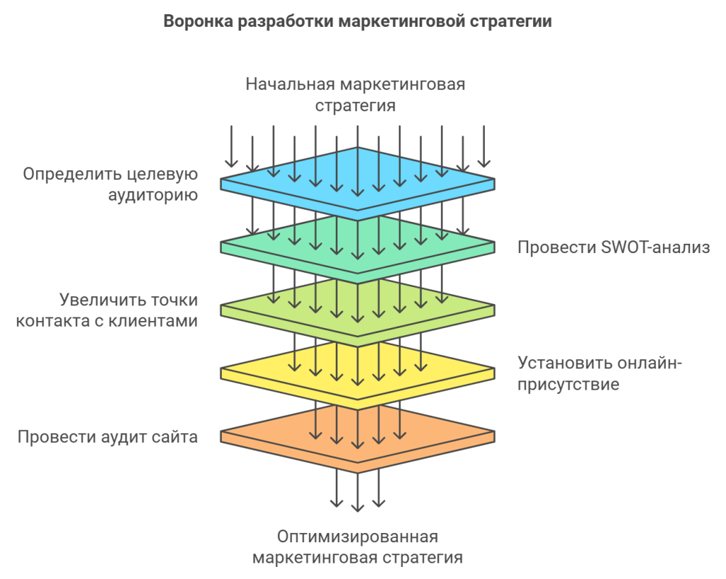 Воронка разработки маркетинговой стратегии