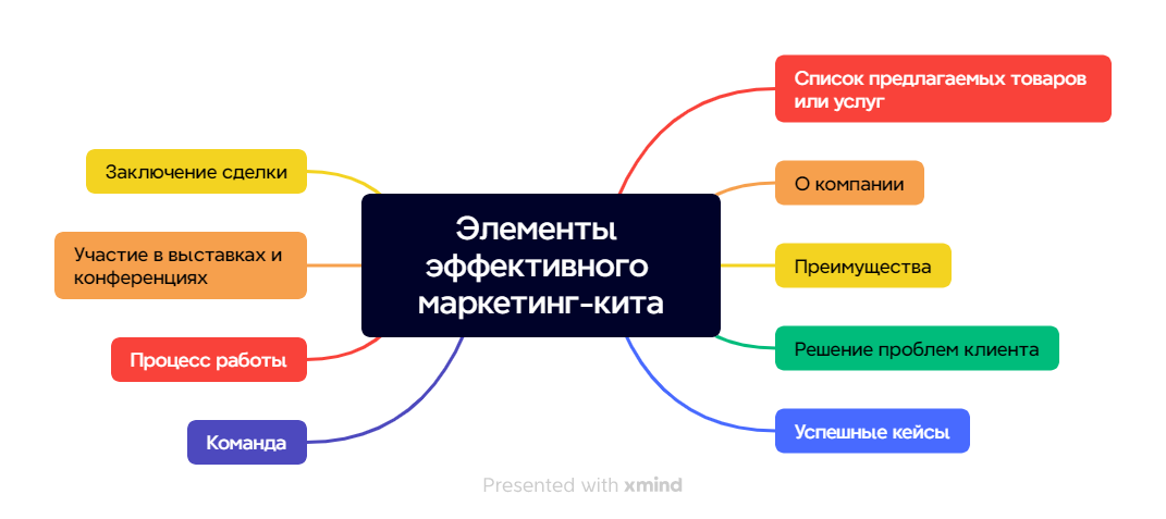Элементы эффективного маркетинг-кита схема