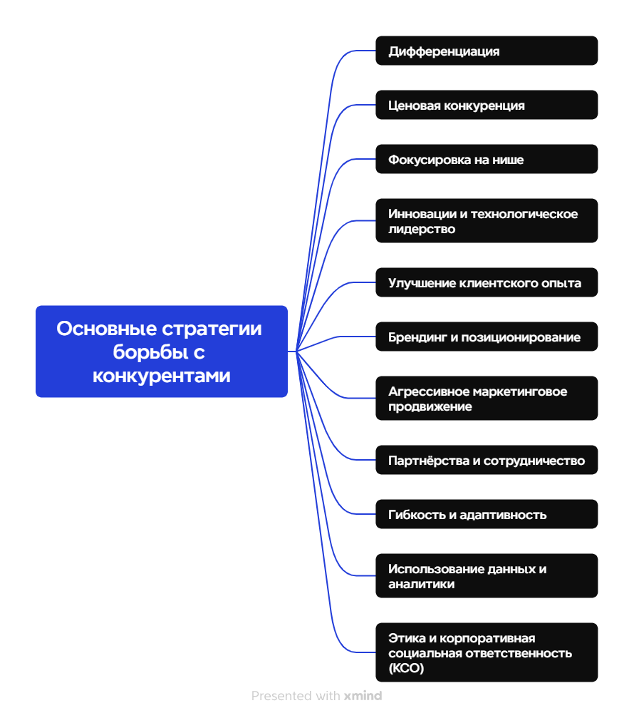 Борьба с конкурентами: как стать лидером рынка