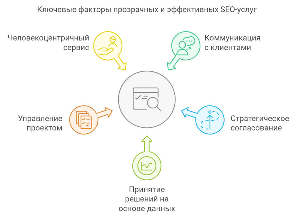 Ключевые факторы прозрачных и эффективных SEO-услуг