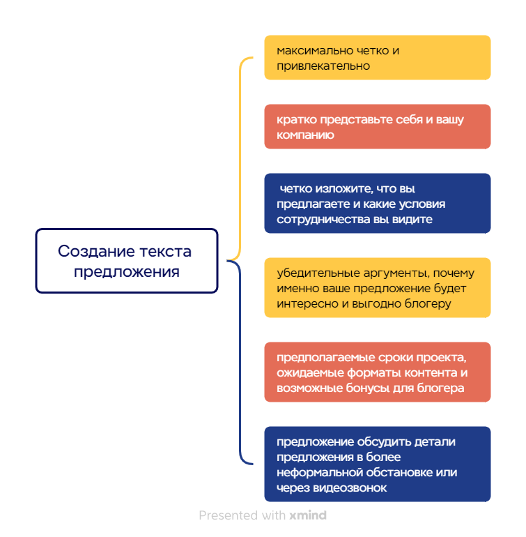 Схема создание текста предложения блогеру