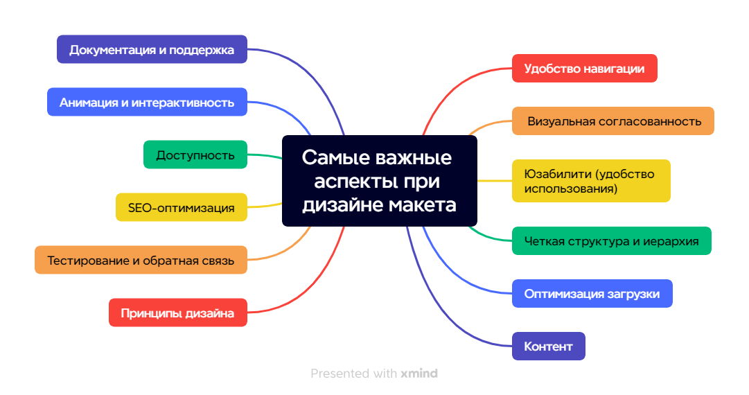 Самые важные аспекты при дизайне макета на схеме