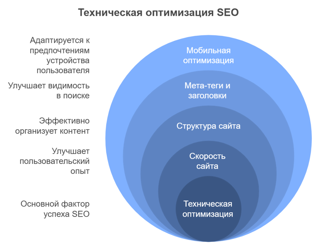 Техническая оптимизация SEO