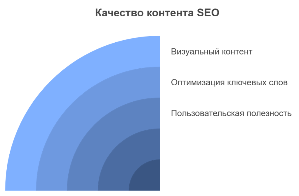 Качество контента SEO