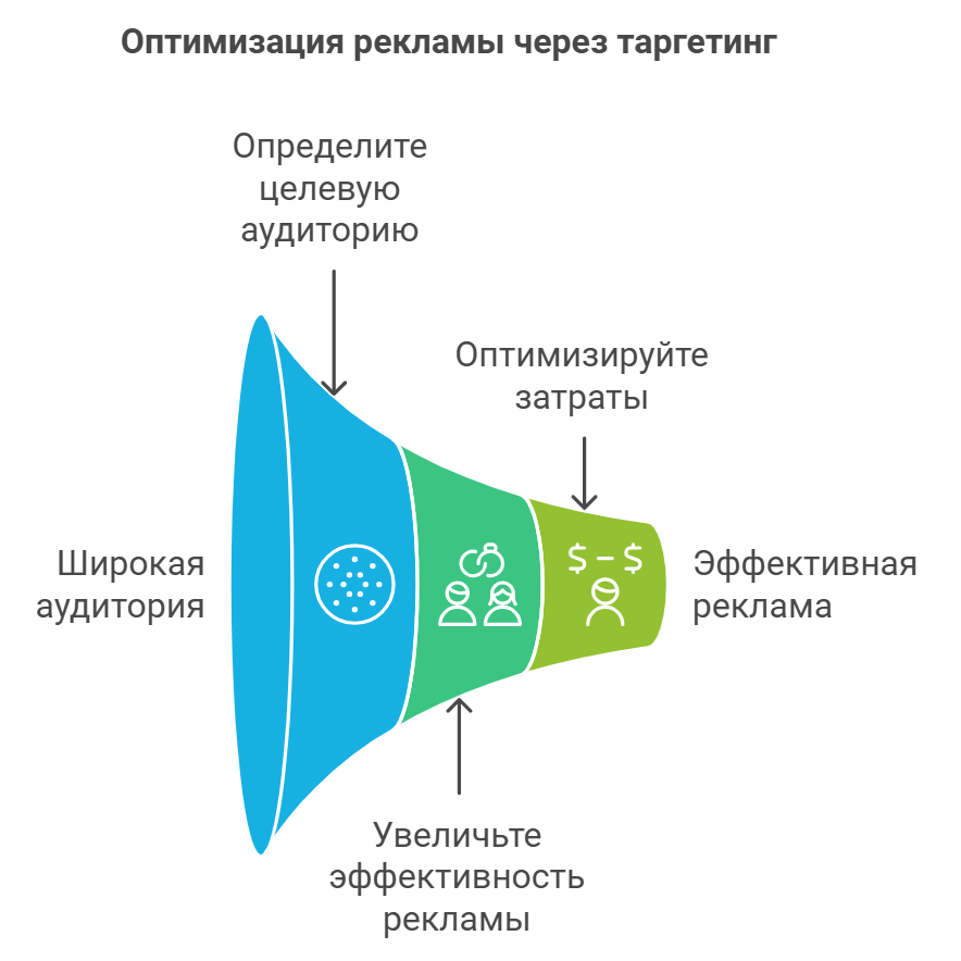 Оптимизация рекламы через таргетинг