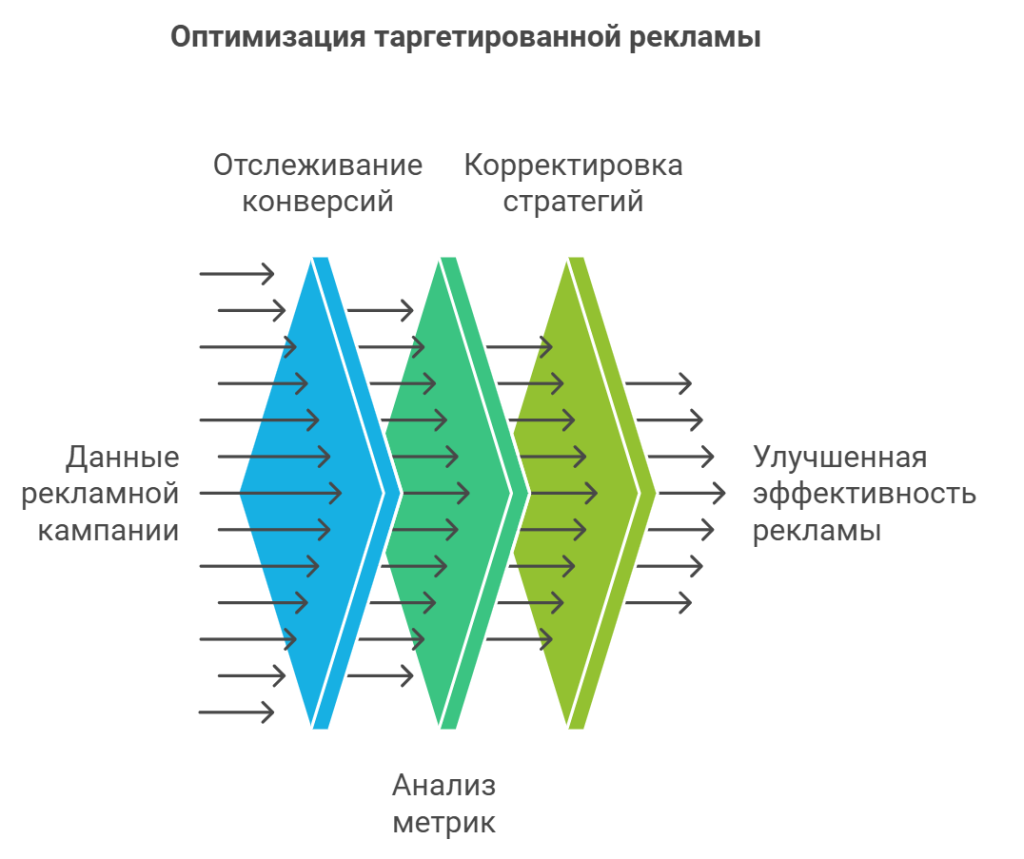 Оптимизация таргетированной рекламы