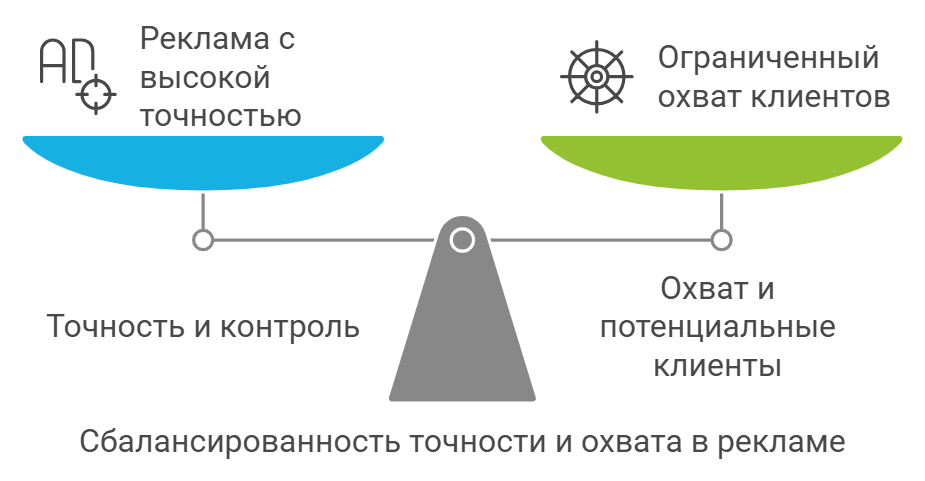 Сбалансированность точности и охвата в рекламе