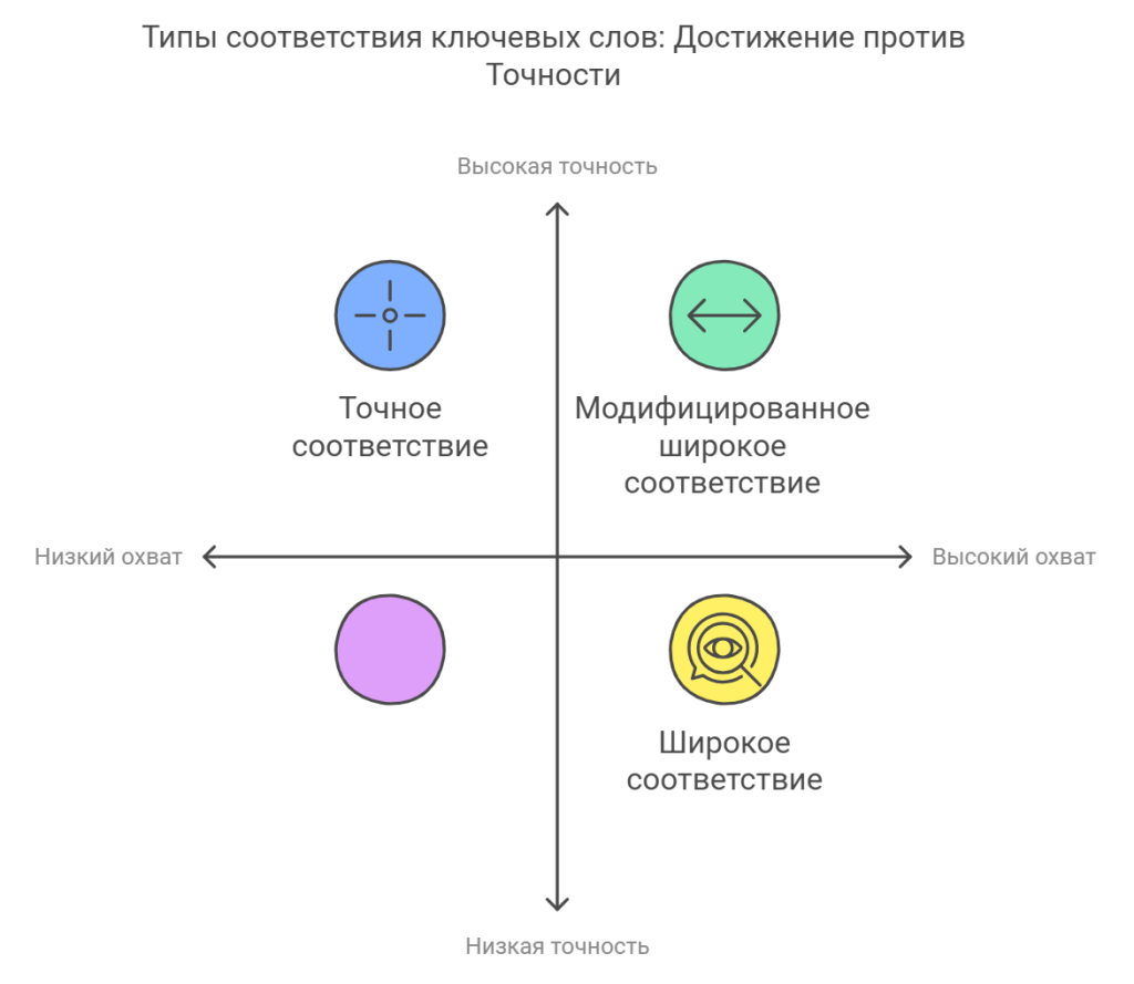 Типы соответствия ключевых слов: Достижение против Точности