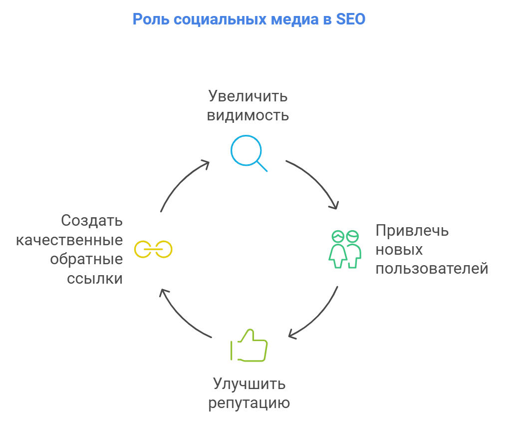 Роль социальных медиа в SEO