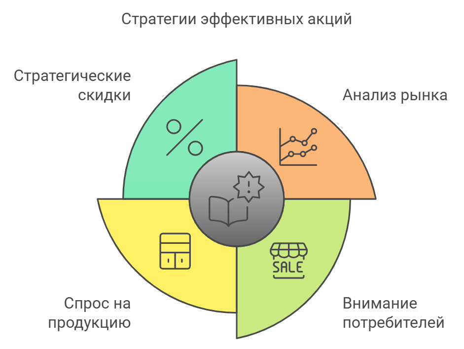 Стратегии эффективных акций