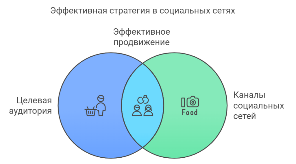 Эффективная стратегия в социальных сетях