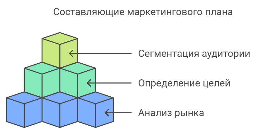 Составляющие маркетингового плана