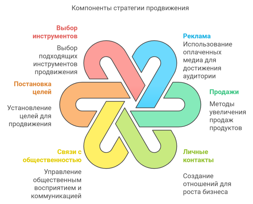 Компоненты стратегии продвижения