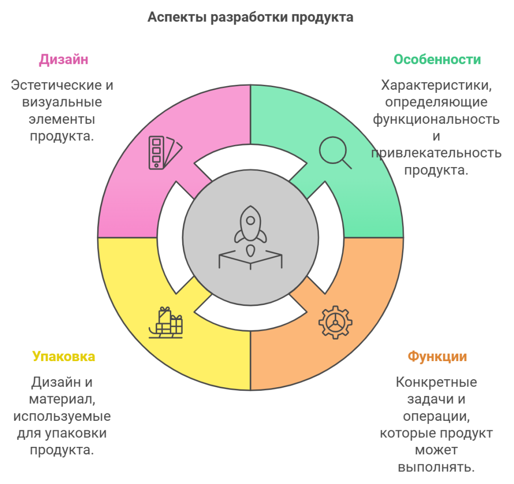 Аспекты разработки продукта