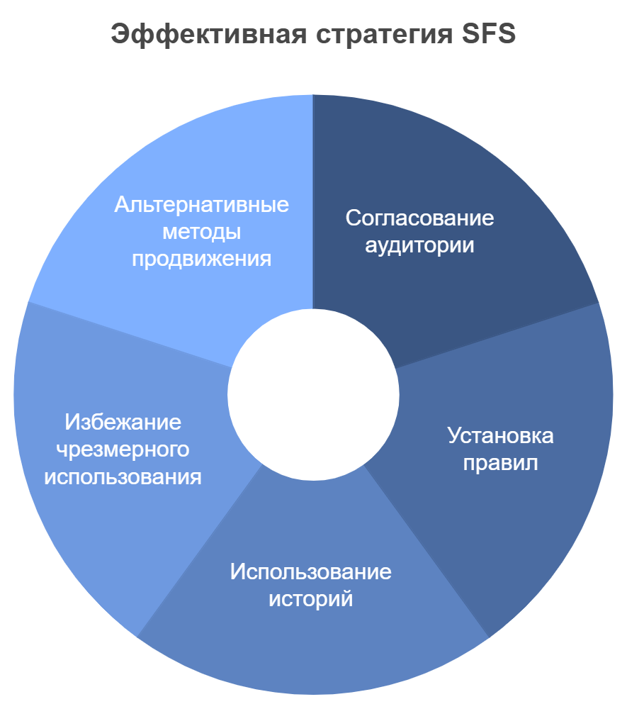 Эффективная стратегия SFS