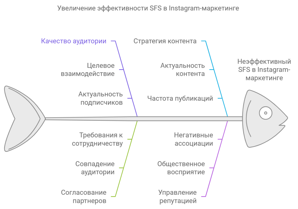 Увеличение эффективности SFS в Instagram-маркетинге