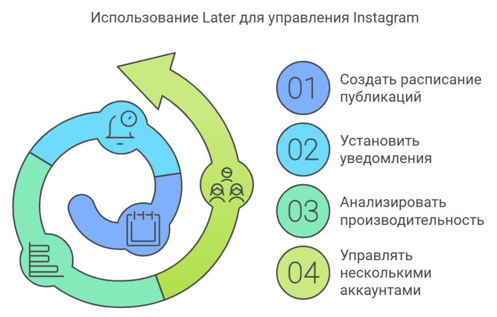 Использование Later для управления Instagram
