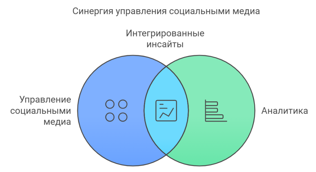 Синергия управления социальными медиа