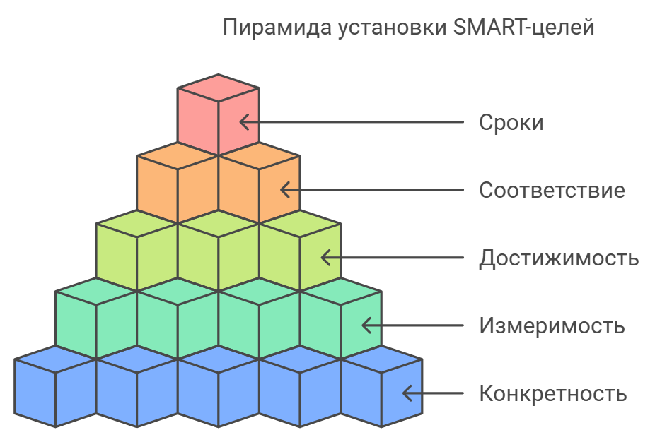 Пирамида установки SMART-целей