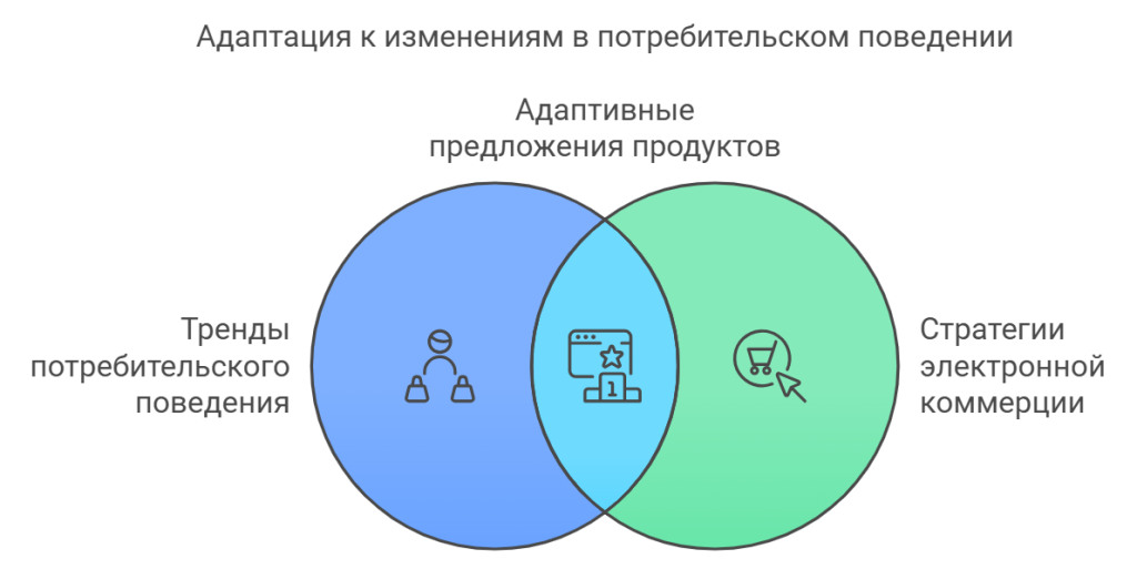Адаптация к изменениям в потребительском поведении