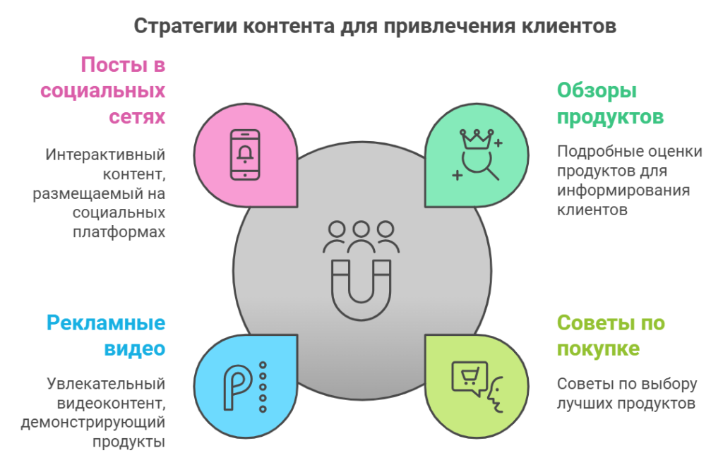 Стратегии контента для привлечения клиентов