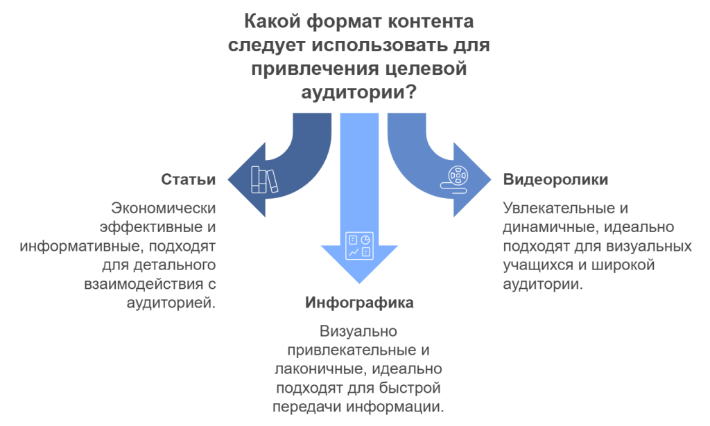 Какой формат контента следует использовать для привлечения целевой аудитории?