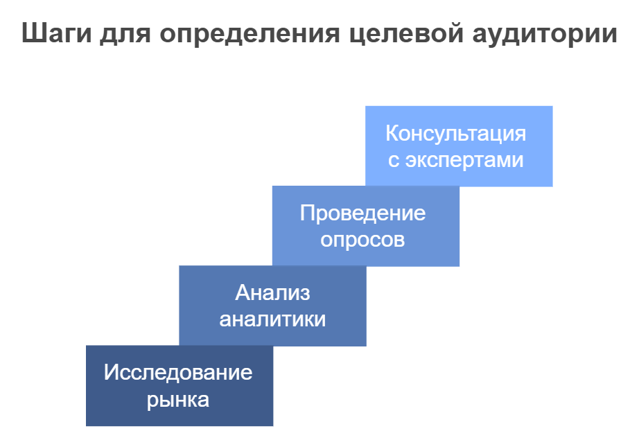 Шаги для определения целевой аудитории