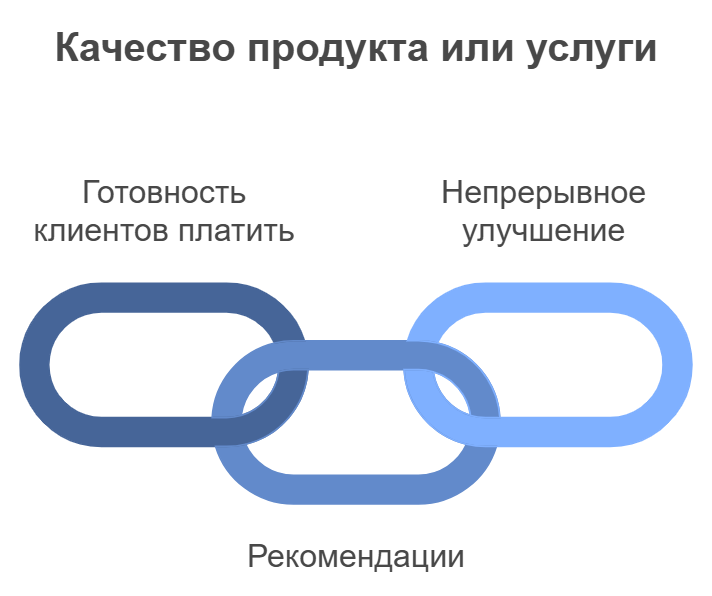 Качество продукта или услуги