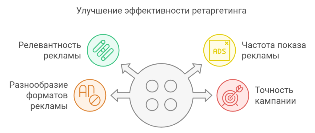 Улучшение эффективности ретаргетинга