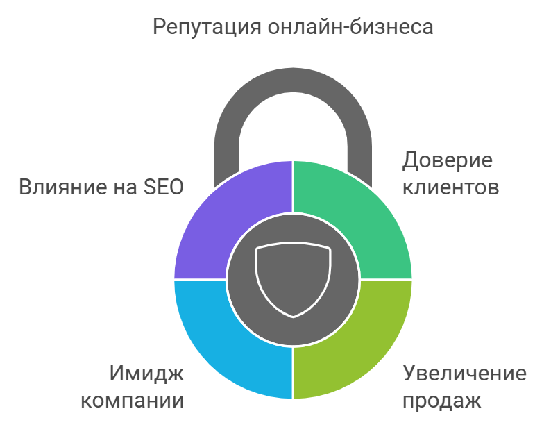 Репутация онлайн-бизнеса