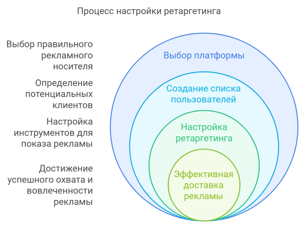 Процесс настройки ретаргетинга