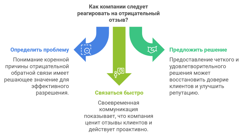 Как компании следует реагировать на отрицательный отзыв?