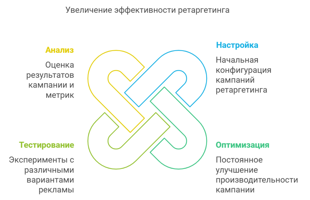 Увеличение эффективности ретаргетинга