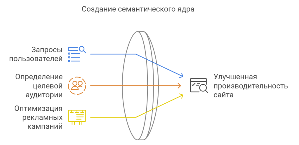 Создание семантического ядра