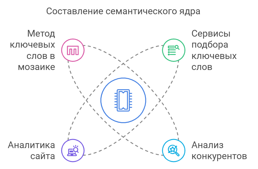 Составление семантического ядра