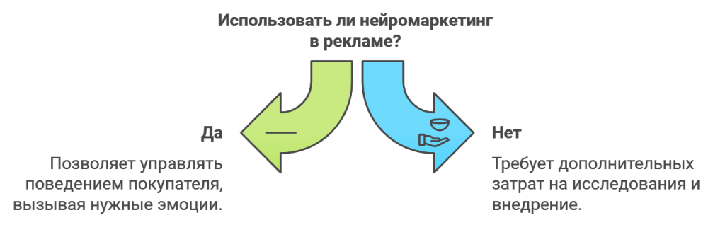Использовать ли нейромаркетинг в рекламе?