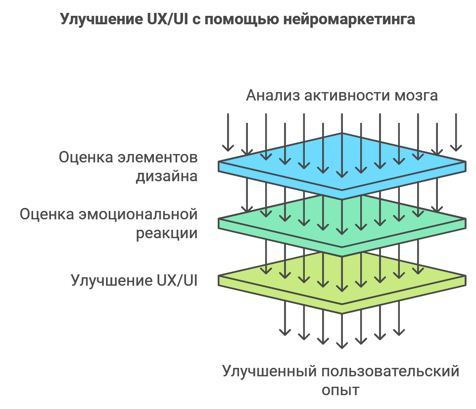Улучшение UX/UI с помощью нейромаркетинга