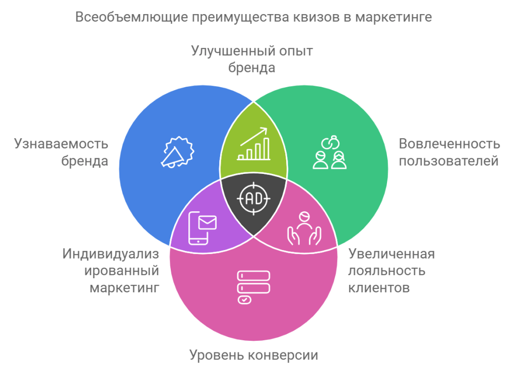 Всеобъемлющие преимущества квизов в маркетинге