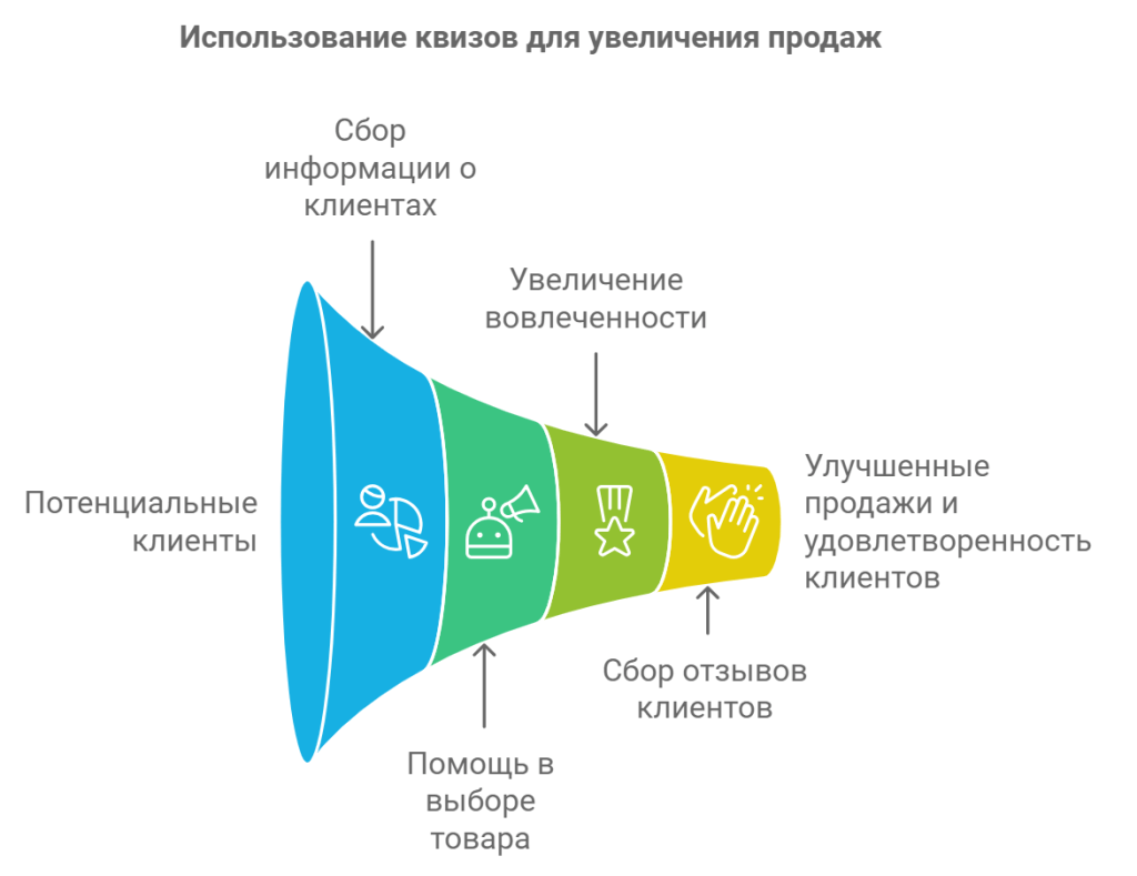 Использование квизов для увеличения продаж