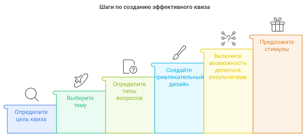 Шаги по созданию эффективного квиза