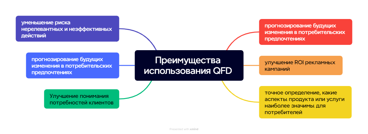 Схема преимуществ QFD