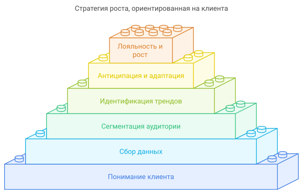 Стратегия роста, ориентированная на клиента