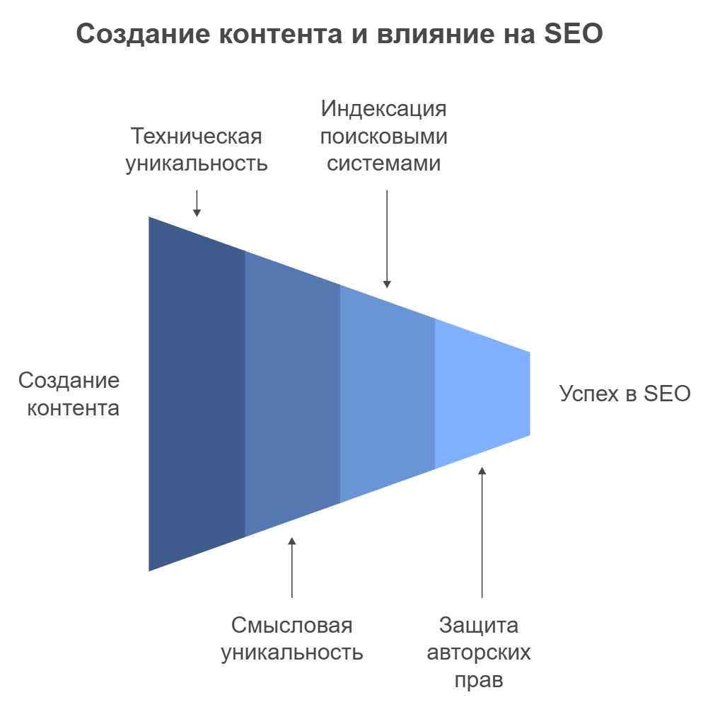 Создание контента и влияние на SEO