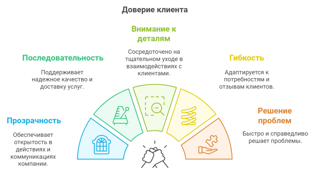 Основы завоевания доверия клиента Доверие клиента является краеугольным камнем в построении успешных долгосрочных отношений между бизнесом и потребителем. Основа доверия закладывается через прозрачность действий компании, а также через постоянное и последовательное соблюдение обещаний. Клиенты ожидают, что бренды будут не только обещать высокое качество продуктов или услуг, но и регулярно подтверждать эти обещания реальными действиями. Эффективное управление ожиданиями клиентов начинается с четкой коммуникации того, что клиент может ожидать от вашего продукта или услуги, и следует за этим консистентное исполнение обещанного уровня качества. Кроме того, построение доверия требует внимания к деталям в каждом взаимодействии с клиентом. Это включает в себя все аспекты обслуживания клиентов, от первого контакта до послепродажного обслуживания. Каждый этап взаимодействия должен быть направлен на укрепление доверия и уверенности клиента в том, что компания заботится о его интересах. Особенно это важно в решении проблем и обработке жалоб, где быстрая и справедливая реакция может значительно укрепить доверительные отношения. Клиенты ценят, когда компании проявляют гибкость и готовность идти на встречу их потребностям, что в свою очередь укрепляет их лояльность и повышает вероятность повторных покупок.