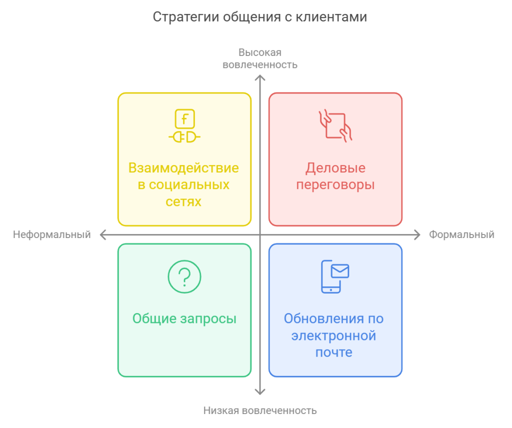 Стратегии общения с клиентами