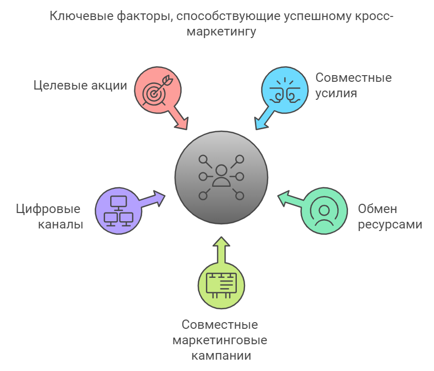 Основы кросс-маркетинга