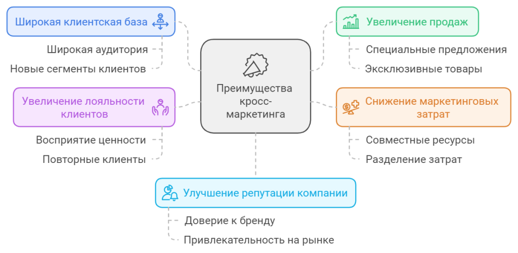 Преимущества кросс-маркетинга
