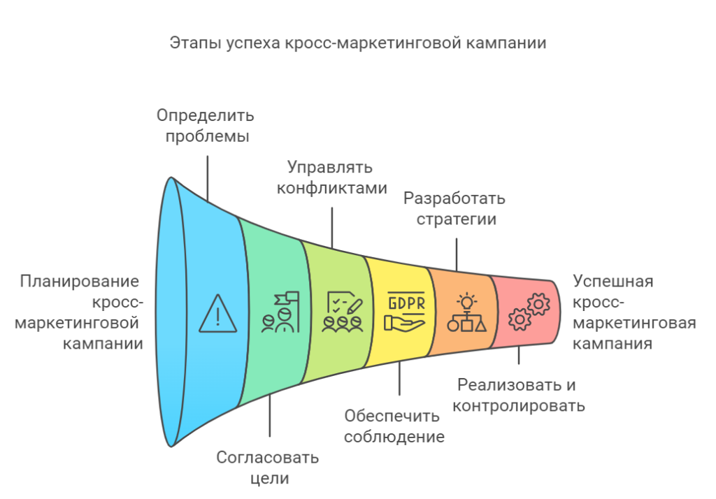 Вызовы и ограничения кросс-маркетинга